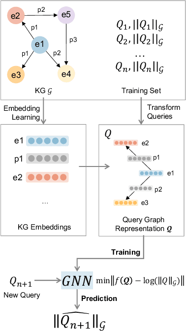 Figure 2 for Cardinality Estimation over Knowledge Graphs with Embeddings and Graph Neural Networks