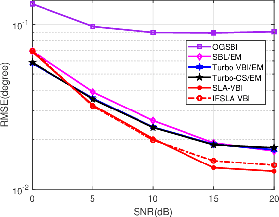 Figure 2 for Successive Linear Approximation VBI for Joint Sparse Signal Recovery and Dynamic Grid Parameters Estimation