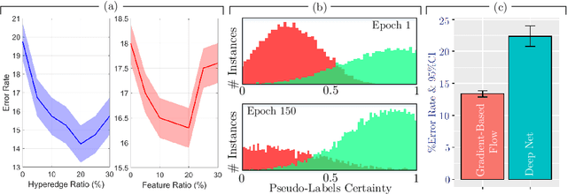 Figure 4 for Bilevel Hypergraph Networks for Multi-Modal Alzheimer's Diagnosis