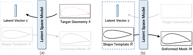 Figure 1 for Automatic Parameterization for Aerodynamic Shape Optimization via Deep Geometric Learning