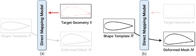 Figure 3 for Automatic Parameterization for Aerodynamic Shape Optimization via Deep Geometric Learning