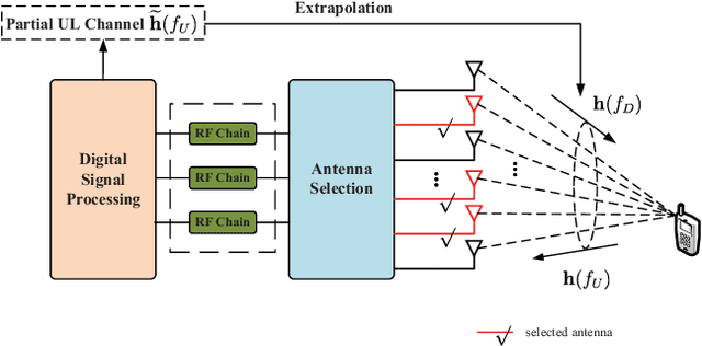 Figure 1 for Deep Learning Based Antenna Selection for Channel Extrapolation in FDD Massive MIMO