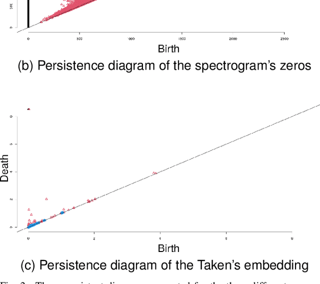 Figure 2 for Topological data analysis of human vowels: Persistent homologies across representation spaces