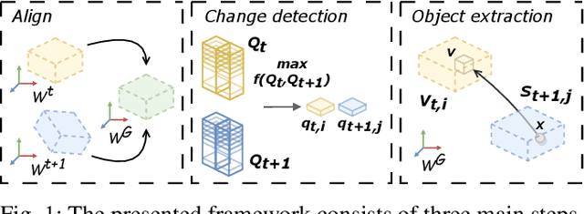 Figure 1 for Irregular Change Detection in Sparse Bi-Temporal Point Clouds using Learned Place Recognition Descriptors and Point-to-Voxel Comparison