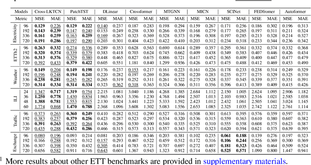 Figure 2 for Cross-LKTCN: Modern Convolution Utilizing Cross-Variable Dependency for Multivariate Time Series Forecasting Dependency for Multivariate Time Series Forecasting