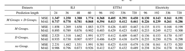 Figure 4 for Cross-LKTCN: Modern Convolution Utilizing Cross-Variable Dependency for Multivariate Time Series Forecasting Dependency for Multivariate Time Series Forecasting