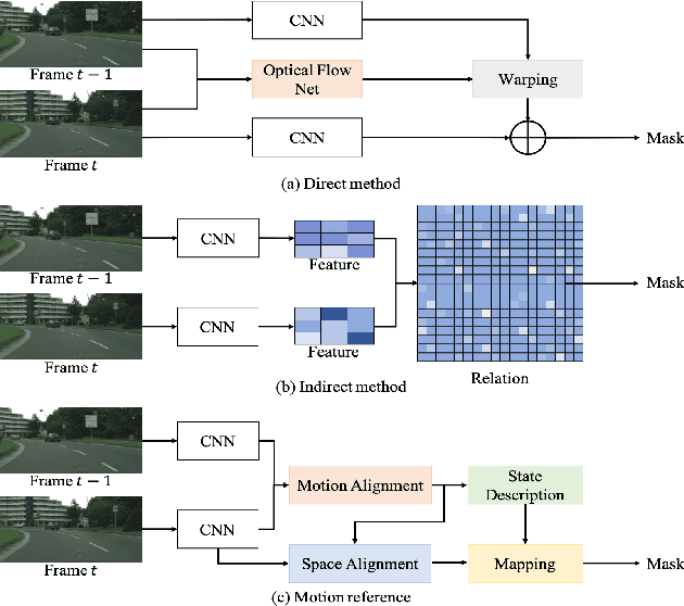 Figure 1 for Motion-state Alignment for Video Semantic Segmentation