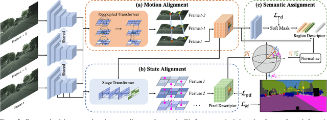 Figure 3 for Motion-state Alignment for Video Semantic Segmentation