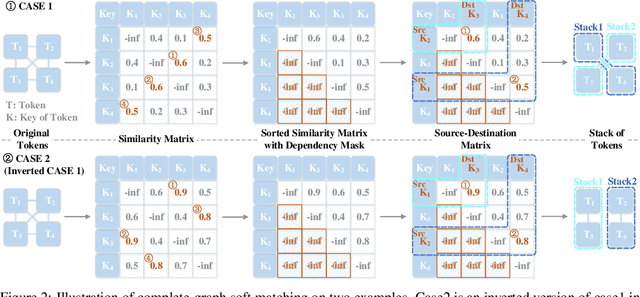 Figure 3 for CrossGET: Cross-Guided Ensemble of Tokens for Accelerating Vision-Language Transformers