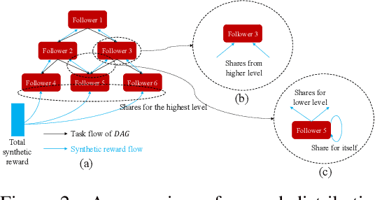 Figure 4 for Learning Multiple Coordinated Agents under Directed Acyclic Graph Constraints