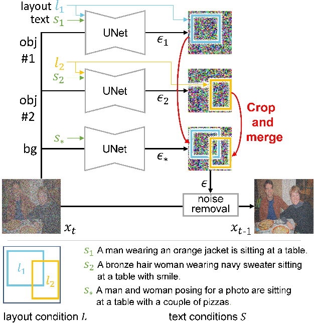 Figure 1 for NoiseCollage: A Layout-Aware Text-to-Image Diffusion Model Based on Noise Cropping and Merging