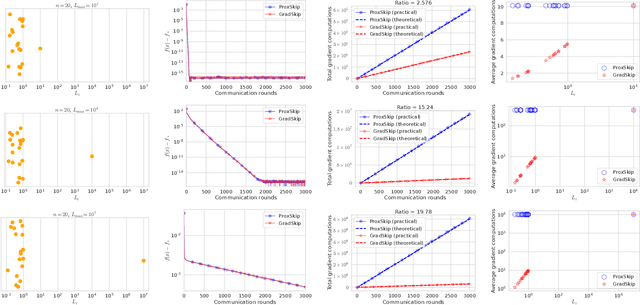 Figure 1 for GradSkip: Communication-Accelerated Local Gradient Methods with Better Computational Complexity