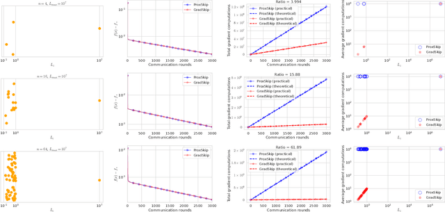 Figure 2 for GradSkip: Communication-Accelerated Local Gradient Methods with Better Computational Complexity