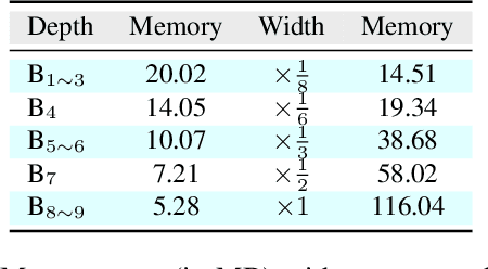 Figure 2 for Memory-adaptive Depth-wise Heterogenous Federated Learning