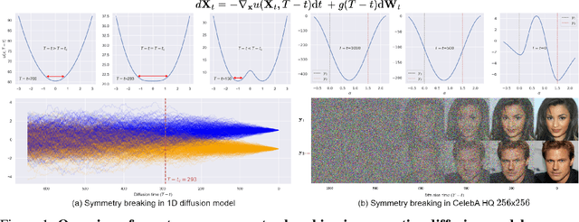 Figure 1 for Spontaneous symmetry breaking in generative diffusion models