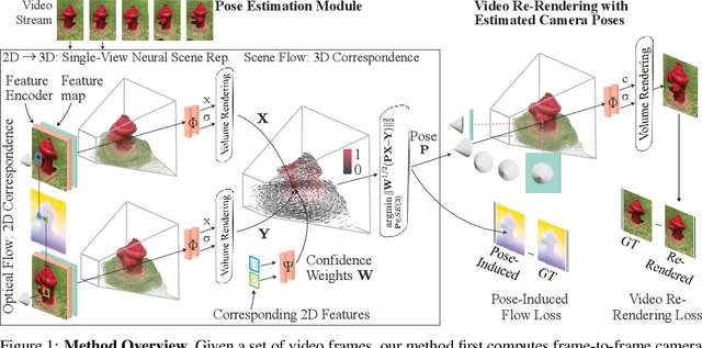 Figure 1 for FlowCam: Training Generalizable 3D Radiance Fields without Camera Poses via Pixel-Aligned Scene Flow