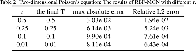 Figure 4 for RBF-MGN:Solving spatiotemporal PDEs with Physics-informed Graph Neural Network