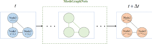 Figure 1 for RBF-MGN:Solving spatiotemporal PDEs with Physics-informed Graph Neural Network