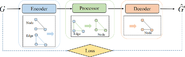 Figure 3 for RBF-MGN:Solving spatiotemporal PDEs with Physics-informed Graph Neural Network