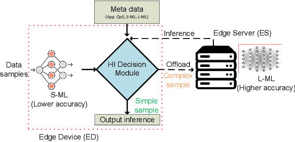 Figure 1 for The Case for Hierarchical Deep Learning Inference at the Network Edge