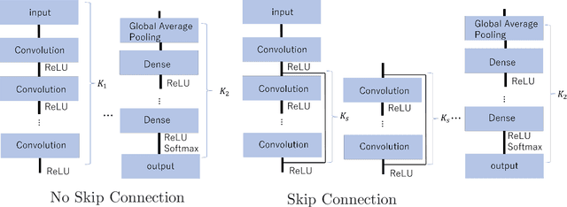 Figure 1 for Free energy of Bayesian Convolutional Neural Network with Skip Connection
