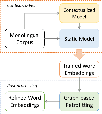 Figure 1 for Using Context-to-Vector with Graph Retrofitting to Improve Word Embeddings