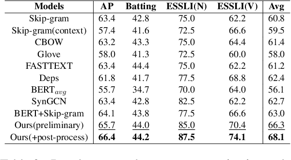 Figure 4 for Using Context-to-Vector with Graph Retrofitting to Improve Word Embeddings