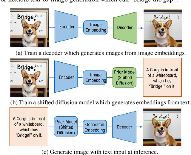Figure 3 for Shifted Diffusion for Text-to-image Generation