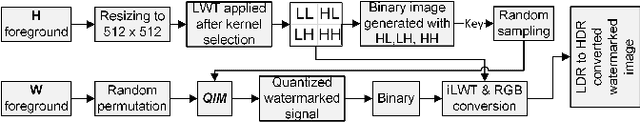 Figure 4 for HDR image watermarking using saliency detection and quantization index modulation