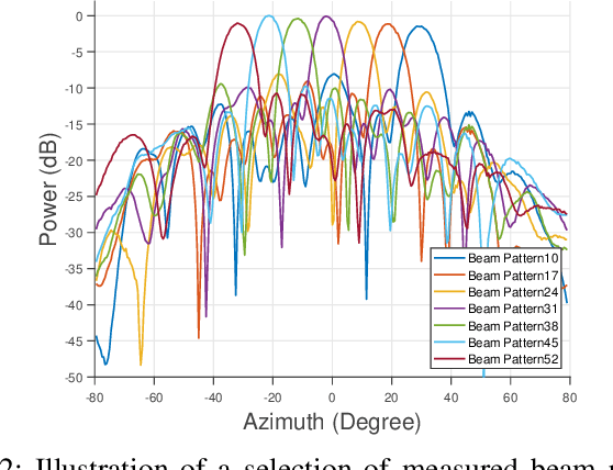 Figure 2 for Angle estimation using mmWave RSS measurements with enhanced multipath information