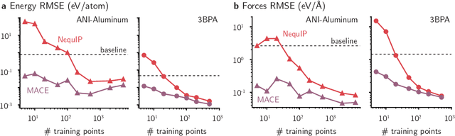 Figure 4 for Data efficiency and extrapolation trends in neural network interatomic potentials