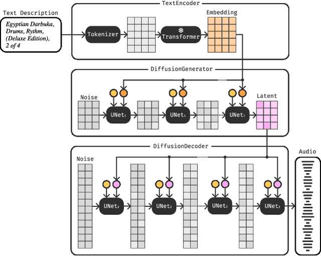 Figure 1 for Moûsai: Text-to-Music Generation with Long-Context Latent Diffusion