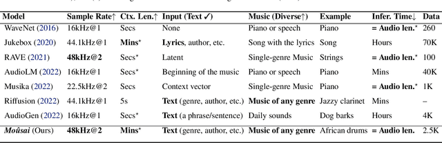 Figure 2 for Moûsai: Text-to-Music Generation with Long-Context Latent Diffusion