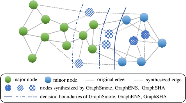 Figure 3 for GraphSHA: Synthesizing Harder Samples for Class-Imbalanced Node Classification
