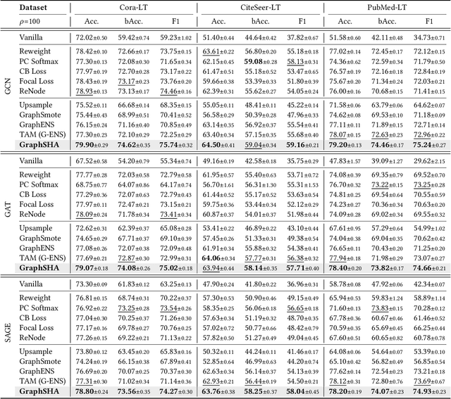 Figure 4 for GraphSHA: Synthesizing Harder Samples for Class-Imbalanced Node Classification