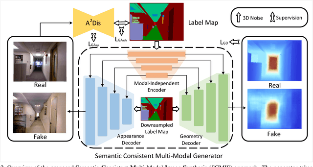 Figure 3 for Semantic RGB-D Image Synthesis