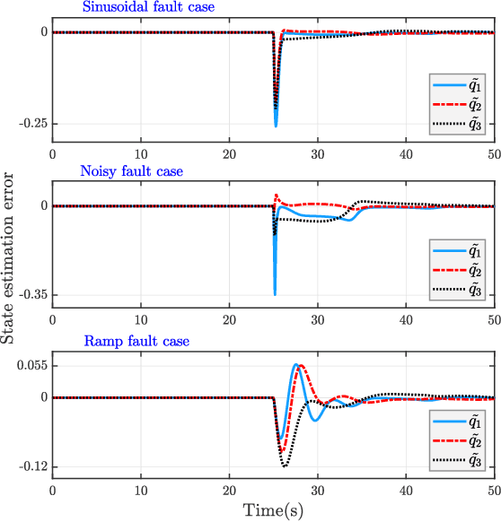 Figure 2 for Sensor Fault Detection and Compensation with Performance Prescription for Robotic Manipulators