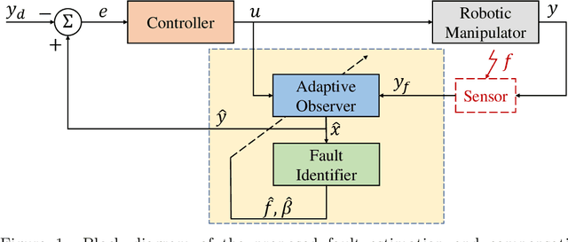 Figure 1 for Sensor Fault Detection and Compensation with Performance Prescription for Robotic Manipulators