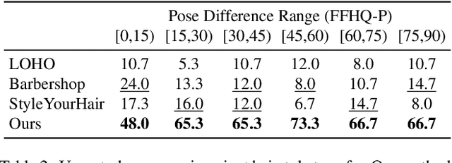 Figure 3 for StyleGAN Salon: Multi-View Latent Optimization for Pose-Invariant Hairstyle Transfer