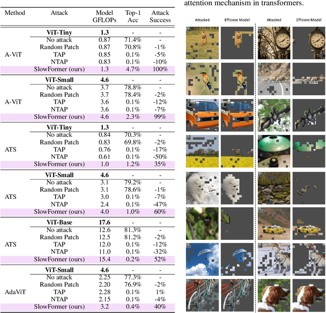 Figure 2 for SlowFormer: Universal Adversarial Patch for Attack on Compute and Energy Efficiency of Inference Efficient Vision Transformers