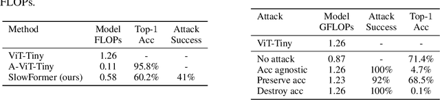 Figure 3 for SlowFormer: Universal Adversarial Patch for Attack on Compute and Energy Efficiency of Inference Efficient Vision Transformers