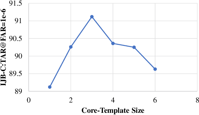 Figure 3 for FaceCoresetNet: Differentiable Coresets for Face Set Recognition