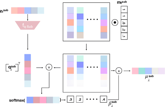 Figure 4 for Remembering What Is Important: A Factorised Multi-Head Retrieval and Auxiliary Memory Stabilisation Scheme for Human Motion Prediction