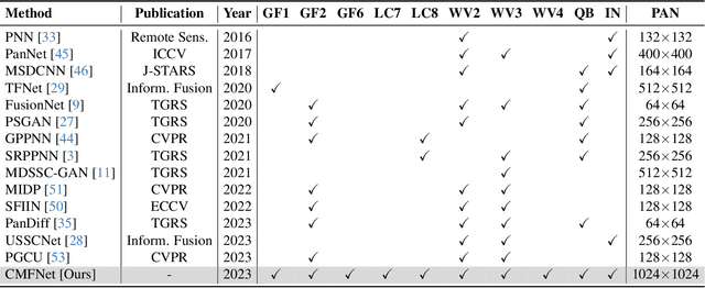 Figure 2 for PanBench: Towards High-Resolution and High-Performance Pansharpening