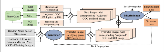 Figure 3 for Synthesizing Forestry Images Conditioned on Plant Phenotype Using a Generative Adversarial Network