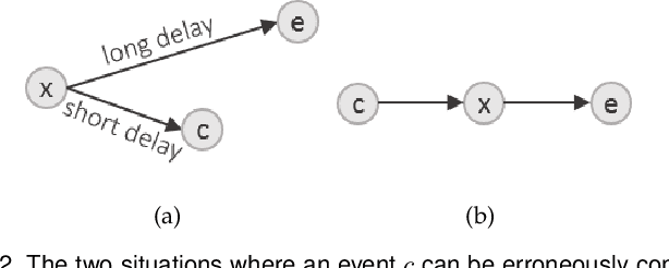 Figure 2 for DOMINO: Visual Causal Reasoning with Time-Dependent Phenomena