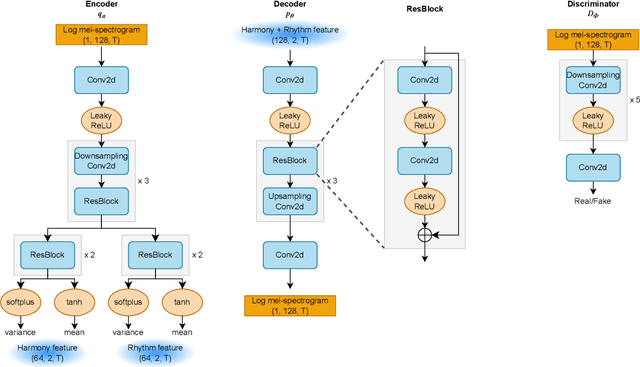 Figure 4 for Self-Supervised Disentanglement of Harmonic and Rhythmic Features in Music Audio Signals