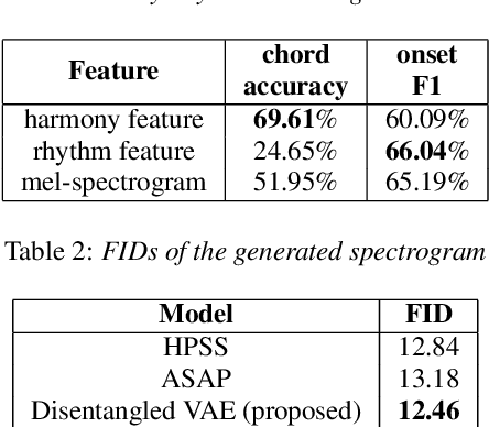 Figure 3 for Self-Supervised Disentanglement of Harmonic and Rhythmic Features in Music Audio Signals