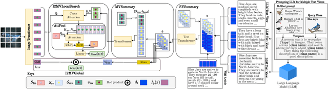 Figure 3 for I2MVFormer: Large Language Model Generated Multi-View Document Supervision for Zero-Shot Image Classification