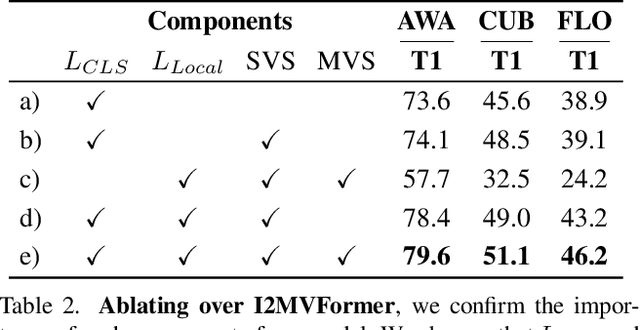 Figure 4 for I2MVFormer: Large Language Model Generated Multi-View Document Supervision for Zero-Shot Image Classification